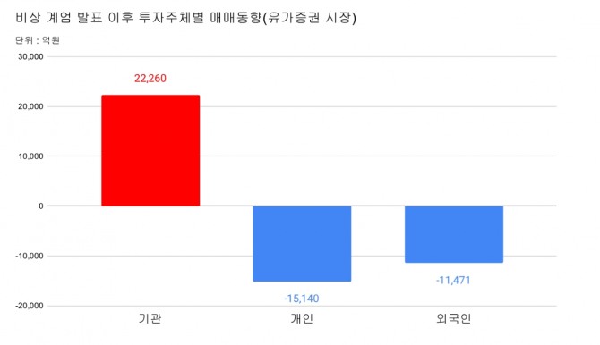 비상계엄 발표 이후 투자주체별 매매동향(유가증권시장)  자료=한국거래소