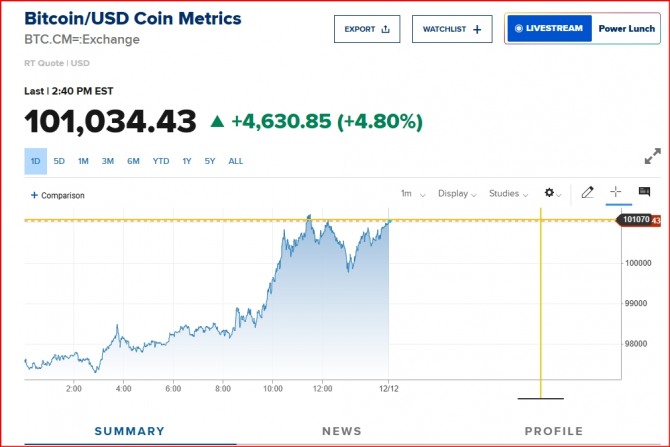 뉴욕증시 비트코인 시세/CNBC 