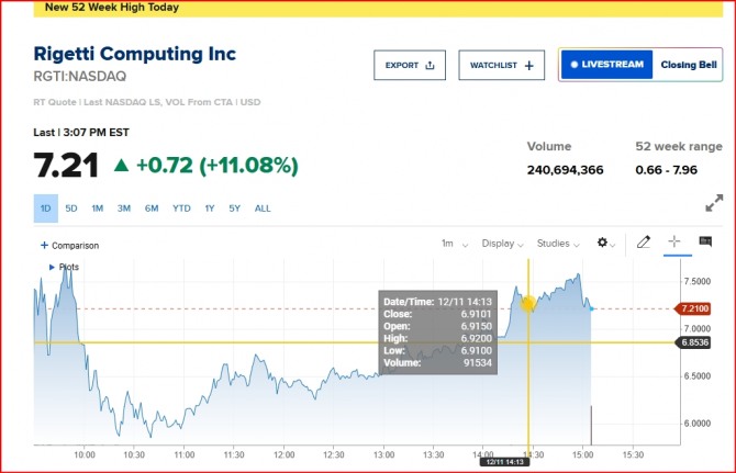 뉴욕증시 리케티 주가/CNBC