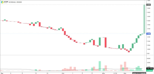 액션스퀘어의 최근 3개월 주가 추이를 나타낸 차트. 사진=인베스팅(Investing), 액션스퀘어