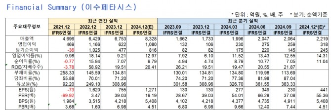 분기 실적은 해당 분기까지의 누적 실적에서 직전 분기까지의 누적 실적을 차감하는 방식으로 계산되므로, 기업에서 공시한 분기 실적과 차이가 있을 수 있음. 컨센서스(E)는 최근 3개월간 증권사에서 발표한 전망치의 평균값. 자료=글로벌이코노믹 