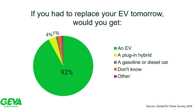 글로벌전기차동맹(GEVA)의 설문조사 결과. 사진=GEVA