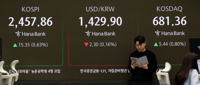 코스피와 코스닥지수가 상승 출발한 12일 오전 서울 중구 하나은행 딜링룸 전광판에 지수가 표시되고 있다. 코스피는 전 거래일 대비 14.12포인트(0.58%) 오른 2456.63에, 코스닥지수는 5.05포인트(0.75%) 오른 680.97에 장을 시작했다. 사진=뉴시스