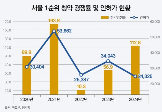 13일 부동산시장 분석업체 부동산인포에 따르면, 12월 둘째주 기준 서울 아파트 1순위 청약 경쟁률 평균은 112.8대 1이다. 표=부동산인포 