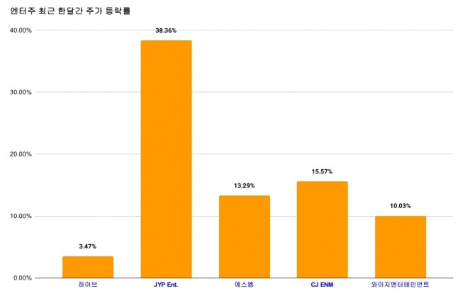 엔터주 최근 한달간 주가 등락률. 그래프=김성용 기자