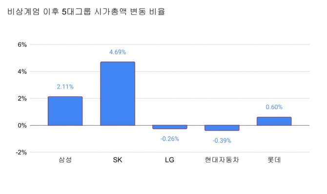 비상계엄 이후 5대 그룹 시가총액 변동 비율  그래프=김성용 기자