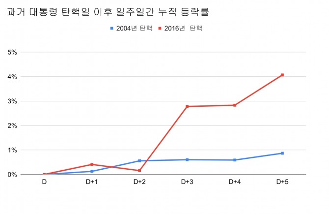 과거 대통령 탄핵안 가결후 일주일간 코스피 누적 등락률   그래프=정준범 기자