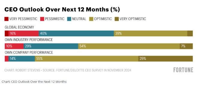 포춘 500대 기업 CEO 대상 ‘2기 트럼프 경제 전망’ 설문조사 결과. 사진=포춘/딜로이트