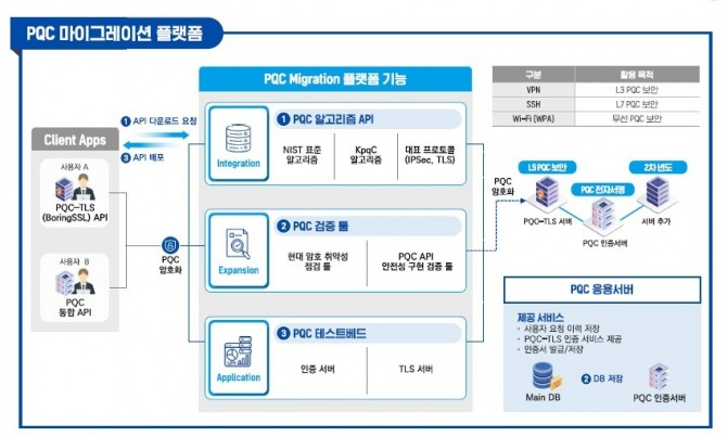 LG유플러스, 양자내성암호 표준안 개념도. 사진=LG유플러스