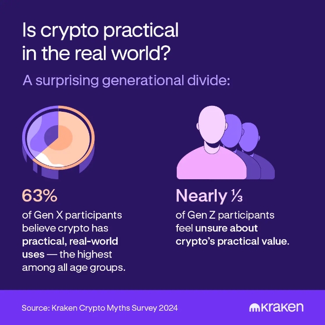미국 성인을 대상으로 암호화폐에 대한 인식도를 조사한 결과 X세대의 63%는 현실적인 가치가 큰 것으로 보는 반면에 Z세대의 약 3분의 1은 부정적인 편인 것으로 나타났다. 사진=크라켄