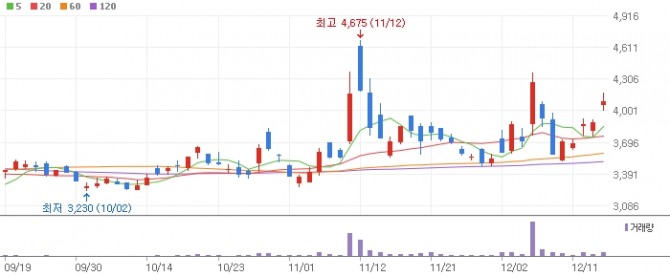 한화투자증권 주가 그래프  자료=네이버페이증권