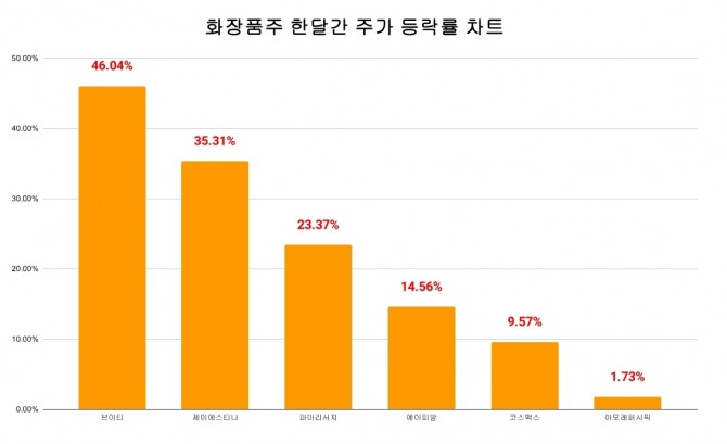 화장품주 최근 한달간 주가 등락률 차트. 그래프=김성용 기자