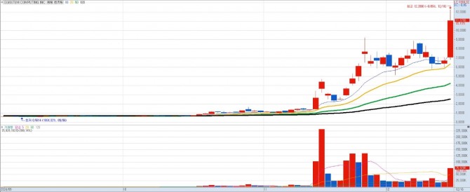퀀텀 컴퓨팅 일간차트. 자료=키움증권 HTS