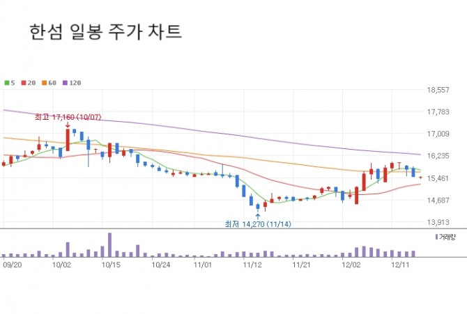 한섬 일봉 주가 차트.  자료=네이버페이증권