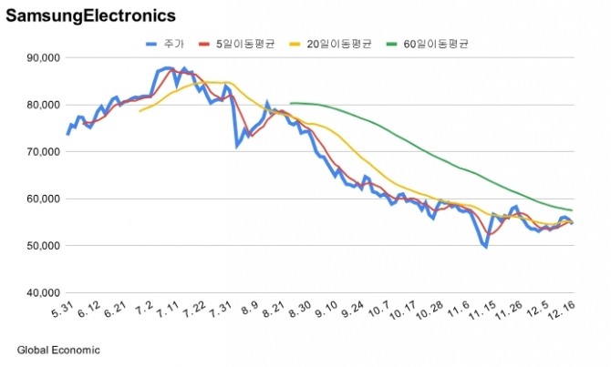 삼성전자 주가 차트. 그래프=김성용 기자