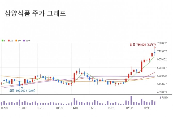 삼양식품 주가 추이. 사진=네이버페이증권