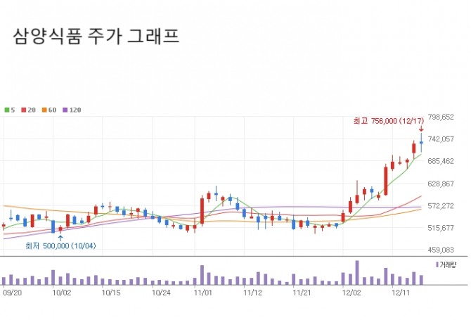 자료=네이버페이증권