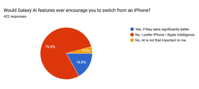 AI 기능 때문에 삼성 갤럭시 스마트폰으로 기변할 의향이 있다는 아이폰 사용자의 비율. 사진=셀셀