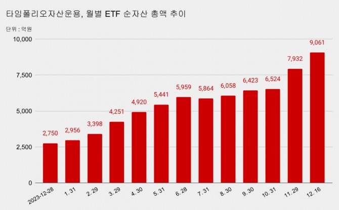 타임폴리오자산운용 월별 ETF 순자산 총액. 그래프=정준범 기자