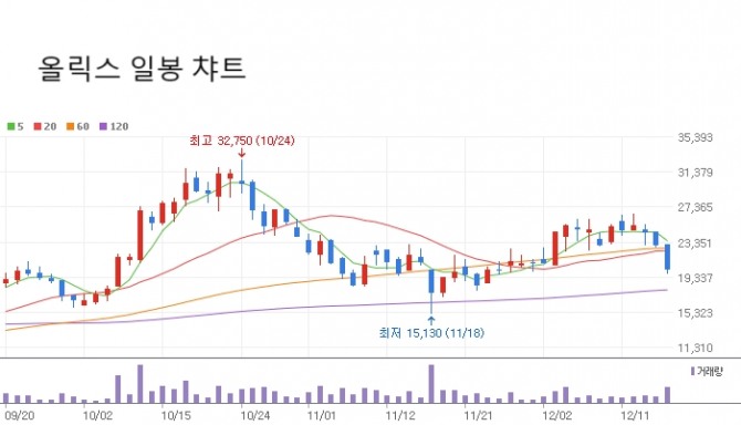 올릭스 일봉 그래프. 자료=네이버페이증권