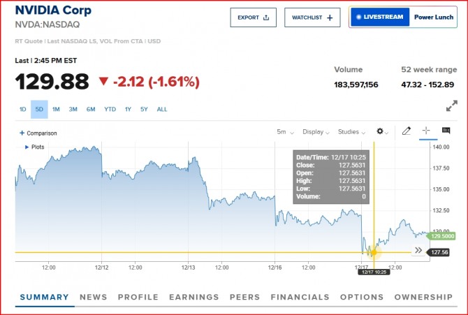 뉴욕증시 엔비디아 주가/시세표=CNBC 