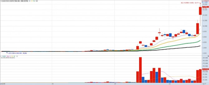 퀀텀 컴퓨팅 일간차트. 자료=키움증권 HTS
