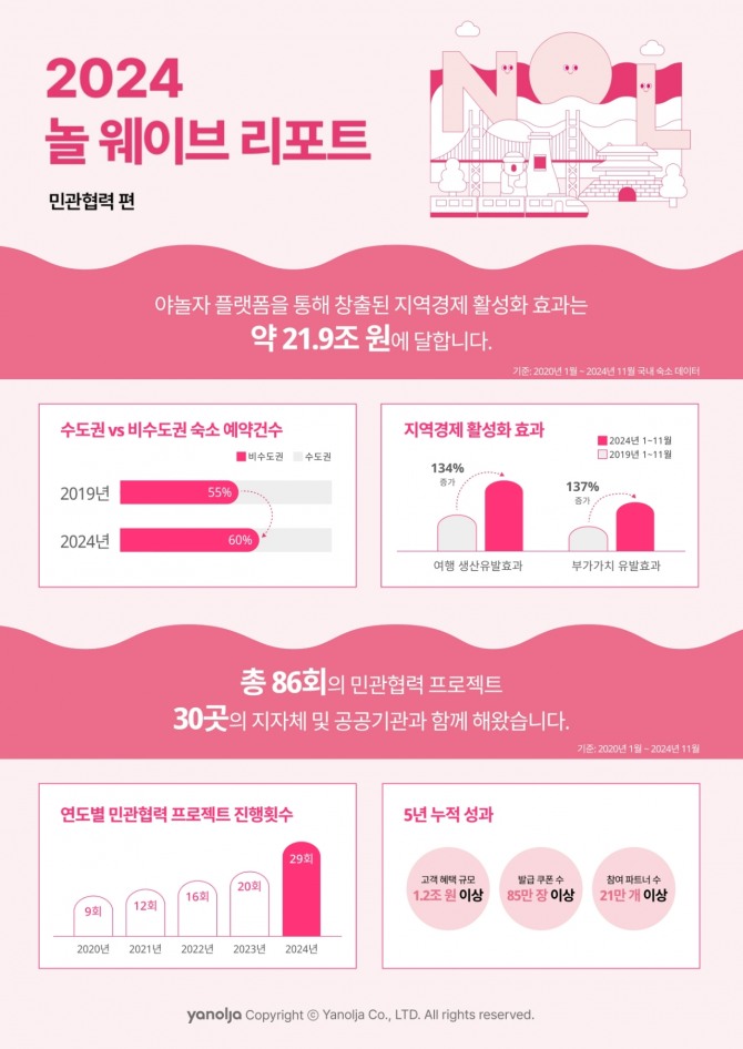 놀 웨이브 - 민관협력 편  /사진=야놀자