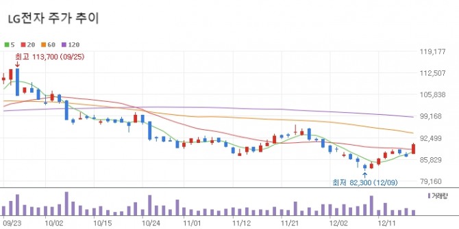 LG전자 주가 추이. 자료=네이버페이증권