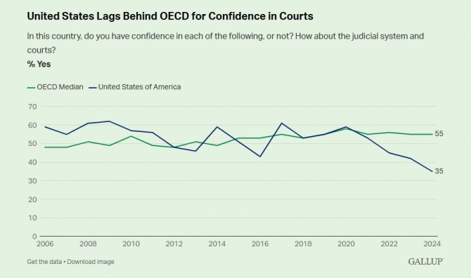 OECD 회원국 국민과 미국 국민의 사법부에 대한 신뢰도 추이. 사진=갤럽