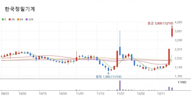 한국정밀기계 주가 그래프  자료=네이버페이증권