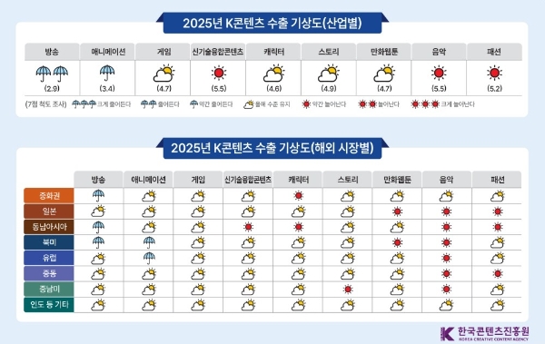 콘진원이 공개한 2025년 국산 콘텐츠 수출 기상도. 사진=콘진원