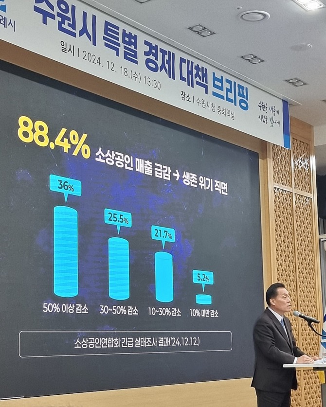 이재준 수원특례시장이 18일 시청 중회의실에서 ‘특별 경제대책 브리핑’을 진행하고 있다. 사진=이지은 기자