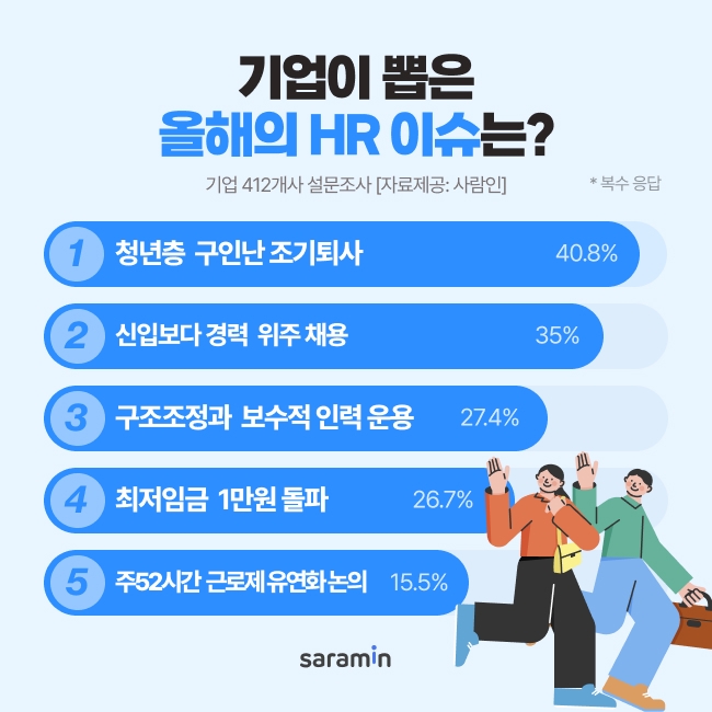 사람인이 기업 412개사를 대상으로 ‘올해의 HR 이슈’를 조사하고 결과를 공개했다. 사진=사람인