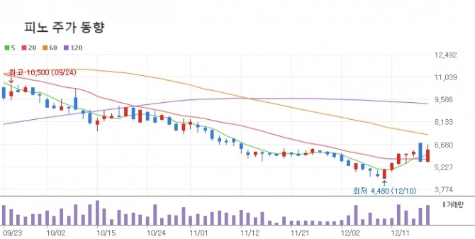 피노 주가 동향.  자료=네이버페이증권