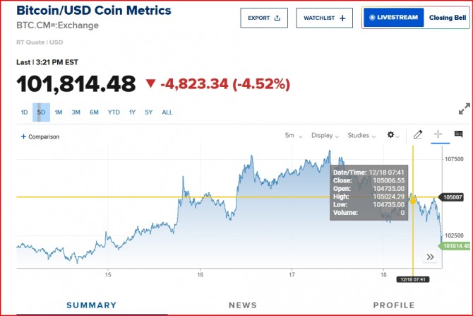 뉴욕증시 비트코인/시세표=CNBC