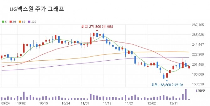 LIG넥스원 주가 차트  자료=네이버페이증권