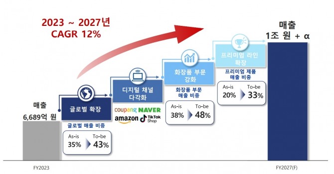 애경산업 매출 확대 계획. 사진=애경그룹