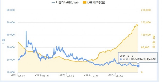 최근 3년 간 런던금속거래소(LME) 니켈 재고량과 가격 추이. 사진=한국자원정보서비스