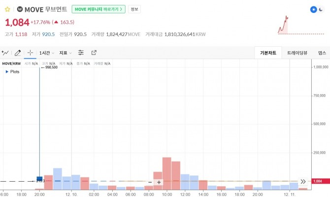 코인원에서 상장 직후 99만8500원으로 급등했다가 이내 5300원까지 폭락한 'MOVE' 코인. 유동성 부족으로 인해 타 거래소와 가격 차가 크게 발생했다. 사진=코인원