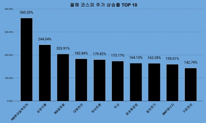 올해 코스피 주가 상승률 TOP 10 등락률 차트. 그래프=김성용 기자