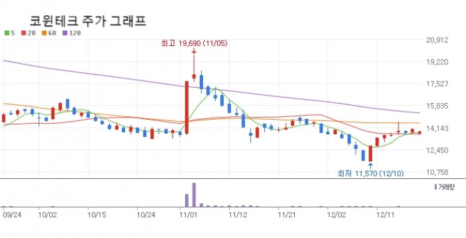 코윈테크 주가 그래프