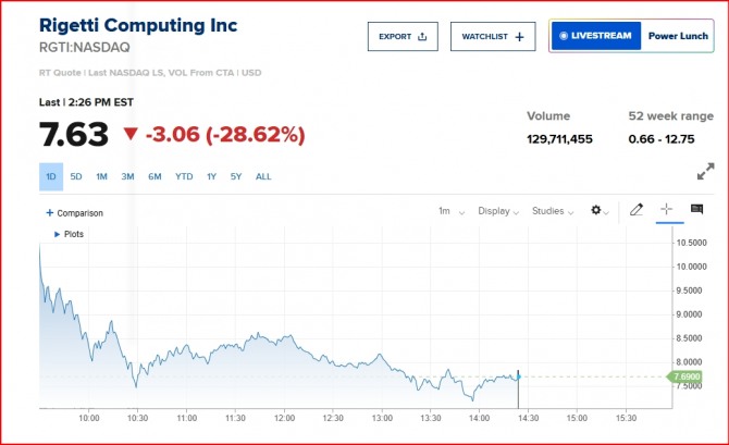 뉴욕증시 리게티 주가/시세=CNBC