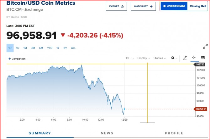 뉴욕증시 비트코인 /시세=CNBC