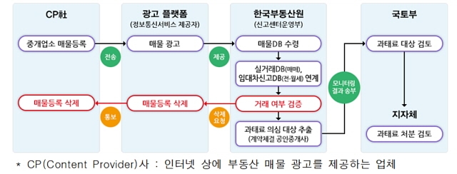 허위매물 모니터링 업무절차도. 이미지=한국부동산원