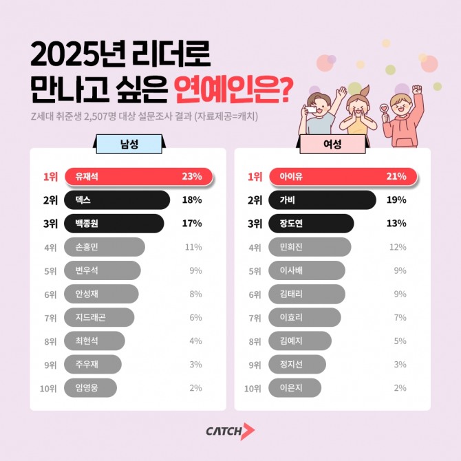 진학사 '캐치'에서 조사한 2025년 리더로 만나고 싶은 연예인에 남자는 유재석, 여자는 아이유가 1위에 선정됐다. 이 둘이 선정된 가장 큰 이유는 '친절하고 배려심 깊은' 모습 때문이었다. 사진=진학사