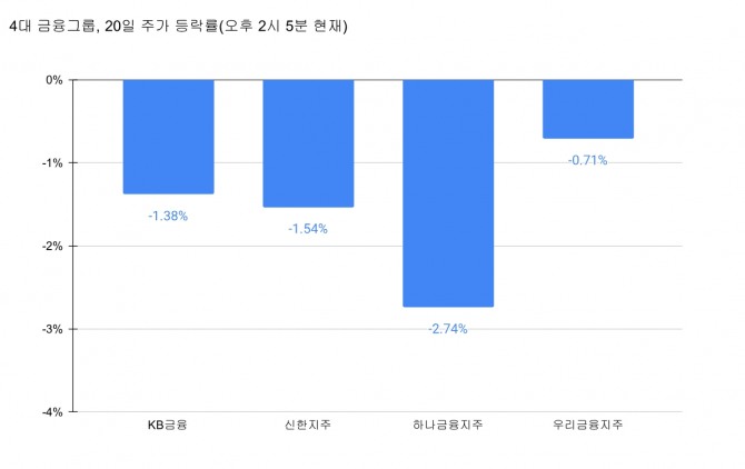 4대금융지주 주가 등락률(20일 오후 2시 5분 현재).  그래프=정준범 기자