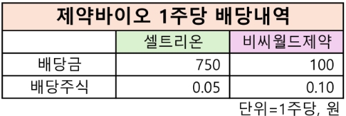 셀트리온과 비씨월드제약 배당 내용. 표=글로벌이코노믹 이재현 기자