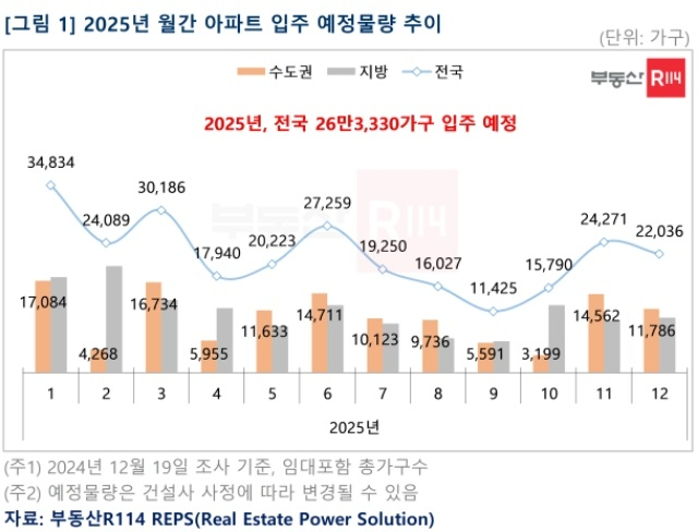 20일 부동산R114에 따르면 내년 전국 아파트 입주 예정 물량은 26만3330가구로 올해 36만4058가구 대비 10만728가구 감소한다. 제공=부동산R114