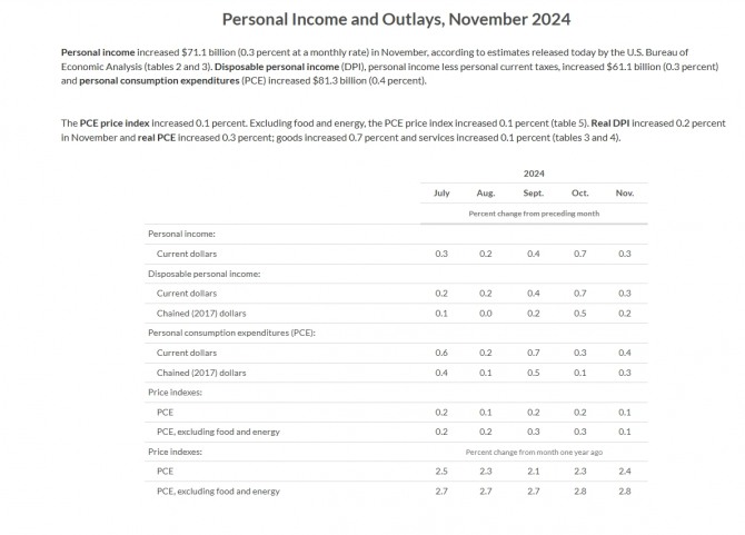 11월 미국 PCE  물가지수 