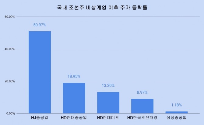 국내 조선주 비상계엄 이후 (4~20일) 주가 등락률 차트. 그래프=김성용 기자